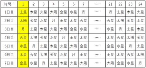 五行 曜日|曜日の並びはなぜ「月火水木金土日」なの？